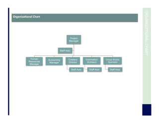  	
  ORGANIZATIONAL	
  CHART	
  
Organiza3onal	
  Chart	
  
Project
Manager
Human
Resources
Manager
Accounting
Manager
Creative
Director
Staff Asst.
Information
Architect
Staff Asst.
Virtual Worlds
Specialist
Staff Asst.
Staff Asst.
 