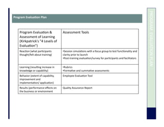  	
  PROGRAM	
  	
  EVALUATION	
  PLAN	
  
Program	
  Evalua3on	
  Plan	
  
Program	
  Evalua7on	
  &	
  
Assessment	
  of	
  Learning	
  
(Kirkpatrick's	
  "4	
  Levels	
  of	
  
Evalua7on")	
  	
  
Assessment	
  Tools	
  
Reac7on	
  (what	
  par7cipants	
  
thought/felt	
  about	
  training)	
  
• Session	
  simula7ons	
  with	
  a	
  focus	
  group	
  to	
  test	
  func7onality	
  and	
  
clarity	
  prior	
  to	
  launch	
  
• Post-­‐training	
  evalua7on/survey	
  for	
  par7cipants	
  and	
  facilitators	
  
Learning	
  (resul7ng	
  increase	
  in	
  
knowledge	
  or	
  capability)	
  
• Rubrics	
  	
  
• Forma7ve	
  and	
  summa7ve	
  assessments	
  	
  
Behavior	
  (extent	
  of	
  capability,	
  
improvement	
  and	
  
implementa7on/	
  applica7on)	
  
Employee	
  Evalua7on	
  Tool
Results	
  (performance	
  eﬀects	
  on	
  
the	
  business	
  or	
  environment	
  
Quality	
  Assurance	
  Report	
  	
  
 