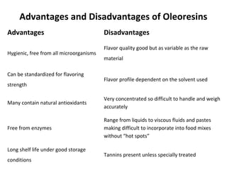 Advantages and Disadvantages of Oleoresins
Advantages Disadvantages
Hygienic, free from all microorganisms
Flavor quality good but as variable as the raw
material
Can be standardized for flavoring
strength
Flavor profile dependent on the solvent used
Many contain natural antioxidants
Very concentrated so difficult to handle and weigh
accurately
Free from enzymes
Range from liquids to viscous fluids and pastes
making difficult to incorporate into food mixes
without “hot spots”
Long shelf life under good storage
conditions
Tannins present unless specially treated
 