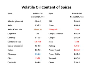 Volatile Oil Content of Spices
Spice Volatile Oil
Content (% v/v)
Spice Volatile Oil
Content (% v/v)
Allspice (pimento) 3.0–4.5 Dill 2.0-4.0
Anise 1.5-3.5 Fennel 4.0-6.0
Anise, China star About 30 Fenugreek Trace
Capsicum Nil Ginger, Jamaican 1.0-3.0
Caraway 2.7-7.5 Ginger 2.0-3.0
Cardamom seed 4.0-10.0 Mace 12-15
Cassia (cinnamon) 0.5-4.0 Nutmeg 6.5-15
Celery 2.5-3.0 Pepper, black 2.0-4.5
Cinnamon 0.5-1.0 Pepper White 1.5-2.5
Clove 15-20 Turmeric 4.0-5.0
Coriander 0.4-1.0 Cumin 2.5-4.5
 