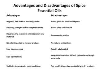 Advantages and Disadvantages of Spice
Essential Oils
Advantages Disadvantages
Hygienic, free from all microorganisms Flavor good but often incomplete
Flavoring strength within acceptable limits Flavor often unbalanced
Flavor quality consistent with source of raw
material
Some readily oxidize
No color imparted to the end product No natural antioxidants
Free from enzymes Readily adulterated
Free from tannins
Very concentrated so difficult to handle and weigh
accurately
Stable in storage under good conditions Not readily dispersible, particularly in dry products
 