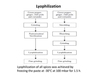 Lyophilization
Lyophilization of all spices was achieved by
freezing the paste at -30°C at 100 mbar for 1.5 h.
 