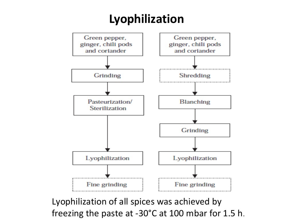 Advances in spice processing