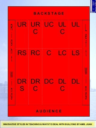 A U D I E N C E
B A C K S T A G E
UR UR
C
UC UL
C
UL
RS RC C LC LS
DR
S
DR
C
DC DL
C
DL
INNOVATIVE STYLES IN TEACHING & WAYS TO DEAL WITH BULLYING BY AMB. JUAN
 