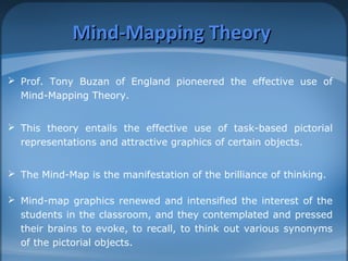 MMiinndd--MMaappppiinngg TThheeoorryy 
 Prof. Tony Buzan of England pioneered the effective use of 
Mind-Mapping Theory. 
 This theory entails the effective use of task-based pictorial 
representations and attractive graphics of certain objects. 
 The Mind-Map is the manifestation of the brilliance of thinking. 
 Mind-map graphics renewed and intensified the interest of the 
students in the classroom, and they contemplated and pressed 
their brains to evoke, to recall, to think out various synonyms 
of the pictorial objects. 
 