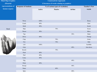 Mind-Map Graphics 
(Pictorial 
representations of 
human organs) 
Constructivist Approach: 
(Utterances of words relating to graphics) 
Response of students % of various types of vocabulary Teacher's New 
Active Passive Ad-hoc words 
Hand 
Write 100% Rinse 
Catch 80% Knit 
Hold 80% Scrub 
Slap 70% Scour 
Throw 90% Blow 
Tap 30% Bash 
Drive 80% Thump 
Clap 70% Grate 
Fist 70% Rub 
Lift 100% Scribble 
Grip 40% Jote down 
Knock 70% 
Push 80% 
Pull 80% 
Carry 80% 
Dig 40% 
Paint 80% 
Sweep 40% 
Paste 60% 
Spin 40% 
 