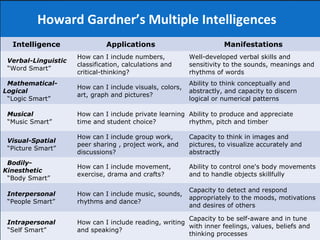 Howard Gardner’s Multiple Intelligences 
Intelligence Applications Manifestations 
Verbal-Linguistic 
“Word Smart” 
How can I include numbers, 
classification, calculations and 
critical-thinking? 
Well-developed verbal skills and 
sensitivity to the sounds, meanings and 
rhythms of words 
Mathematical- 
Logical 
“Logic Smart” 
How can I include visuals, colors, 
art, graph and pictures? 
Ability to think conceptually and 
abstractly, and capacity to discern 
logical or numerical patterns 
Musical 
“Music Smart” 
How can I include private learning 
time and student choice? 
Ability to produce and appreciate 
rhythm, pitch and timber 
Visual-Spatial 
“Picture Smart” 
How can I include group work, 
peer sharing , project work, and 
discussions? 
Capacity to think in images and 
pictures, to visualize accurately and 
abstractly 
Bodily- 
Kinesthetic 
“Body Smart” 
How can I include movement, 
exercise, drama and crafts? 
Ability to control one's body movements 
and to handle objects skillfully 
Interpersonal 
“People Smart” 
How can I include music, sounds, 
rhythms and dance? 
Capacity to detect and respond 
appropriately to the moods, motivations 
and desires of others 
Intrapersonal 
“Self Smart” 
How can I include reading, writing 
and speaking? 
Capacity to be self-aware and in tune 
with inner feelings, values, beliefs and 
thinking processes 
 