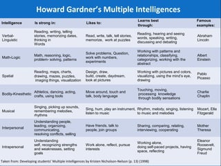 Howard Gardner’s Multiple Intelligences 
Intelligence Is strong in: Likes to: Learns best 
through: 
Famous 
examples: 
Verbal- 
Linguistic 
Reading, writing, telling 
stories, memorizing dates, 
thinking in 
Words 
Read, write, talk, tell stories, 
memorize, work at puzzles 
Reading, hearing and seeing 
words, speaking, writing, 
discussing and debating 
Abraham 
Lincoln 
Math-Logic Math, reasoning, logic, 
problem- solving, patterns 
Solve problems, Question, 
work with numbers, 
experiments 
Working with patterns and 
relationships, classifying, 
categorizing, working with the 
abstract 
Albert 
Einstein 
Spatial 
Reading, maps, charts, 
drawing, mazes, puzzles, 
imaging things, visualization 
Design, draw, 
build, create, daydream, 
look at pictures 
Working with pictures and colors, 
visualizing, using the mind’s eye, 
drawing 
Pablo 
Picasso 
Bodily-Kinesthetic Athletics, dancing, acting, 
crafts, using tools 
Move around, touch and 
talk, body language 
Touching, moving, 
processing knowledge 
through bodily sensations 
Charlie 
Chaplin 
Musical 
Singing, picking up sounds, 
remembering melodies, 
rhythms 
Sing, hum, play an instrument, 
listen to music 
Rhythm, melody, singing, listening 
to music and melodies 
Mozart, Ella 
Fitzgerald 
Interpersonal 
Understanding people, 
leading, organizing, 
communicating, 
resolving conflicts, selling 
Have friends, talk to 
people, join groups 
Sharing, comparing, relating, 
interviewing, cooperating 
Mother 
Theresa 
Intrapersonal 
Understanding 
self, recognizing strengths 
and weaknesses, setting 
goals 
Work alone, reflect, pursue 
interests 
Working alone, 
doing self-paced projects, having 
space, reflecting 
Eleanor 
Roosevelt, 
Sigmund 
Freud 
Taken from: Developing students’ Multiple Intelligences by Kristen Nicholson-Nelson (p. 13) (1998) 
 