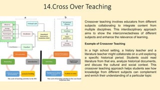 14.Cross Over Teaching
Crossover teaching involves educators from different
subjects collaborating to integrate content from
multiple disciplines. This interdisciplinary approach
aims to show the interconnectedness of different
subjects and enhance the relevance of learning.
Example of Crossover Teaching
In a high school setting, a history teacher and a
literature teacher might collaborate on a unit exploring
a specific historical period. Students could read
literature from that era, analyze historical documents,
and discuss the cultural and social context. This
crossover teaching approach helps students see how
knowledge from different subjects can complement
and enrich their understanding of a particular topic
 