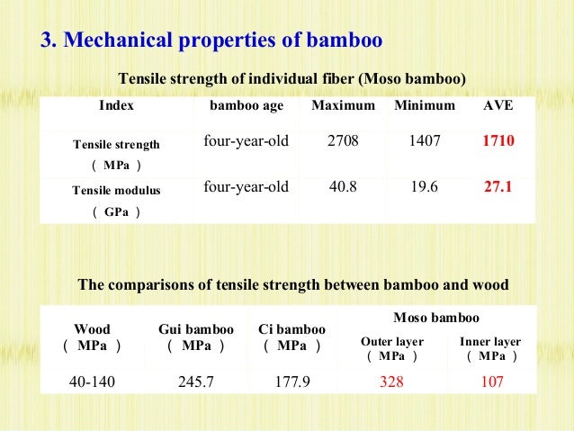 Wood
（ MPa ）
Gui bamboo
（ MPa ）
Ci bamboo
（ MPa ）
Moso bamboo
Outer layer
（ MPa ）
Inner layer
（ MPa ）
40-140 245.7 177.9 3...