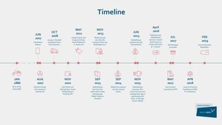 JAN
1886
Birth of the
automobile
Timeline
AUG
2007
DaimlerChrysler
AG renames to
Daimler AG
JUN
2007
The iPhone
Debuts
OCT
2008
car2go is founded
by Daimler AG in
Ulm, Germany.
NOV
2010
Nat Parker and
Michael Gray found
GlobeSherpa in
Portland, OR
MAY
2011
Joseph Kopser and
Craig Cummings
found RideScout
in Austin,TX
SEP
2013
GlobeSherpa
launches ﬁrst
white-label mobile
ticketing app,
TriMetTickets, in
Portland
NOV
2013
RideScout app
launches the
company’s ﬁrst city,
Washington D.C.
SEP
2014
RideScout acquired
into the moovel
family
JUN
2015
GlobeSherpa
acquired into the
moovel family
NOV
2015
GlobeSherpa
launches ﬁrst
Smart Card account
management app in
partnership with
Cubic in Chicago,
Ventra Mobile
April
2016
RideScout and
GlobeSherpa
become moovel
North America,
simply referred to
as “moovel”
MAY
2017
Fare Connect
Launched at UITP
APR
2018
Launch of moovel
FareShare at ATPA
FC Conference
JUL
2017
Hop Fastpass
Launched
FEB
2019
moovel becomes
ReachNow
 