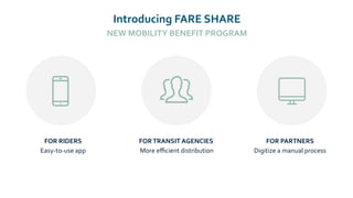 Introducing FARE SHARE
NEW MOBILITY BENEFIT PROGRAM
FOR RIDERS
Easy-to-use app
FORTRANSIT AGENCIES
More eﬃcient distribution
FOR PARTNERS
Digitize a manual process
 