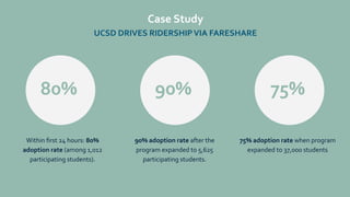 Case Study
UCSD DRIVES RIDERSHIPVIA FARESHARE
Within ﬁrst 24 hours: 80%
adoption rate (among 1,012
participating students).
90% adoption rate after the
program expanded to 5,625
participating students.
75% adoption rate when program
expanded to 37,000 students
80% 90% 75%
 