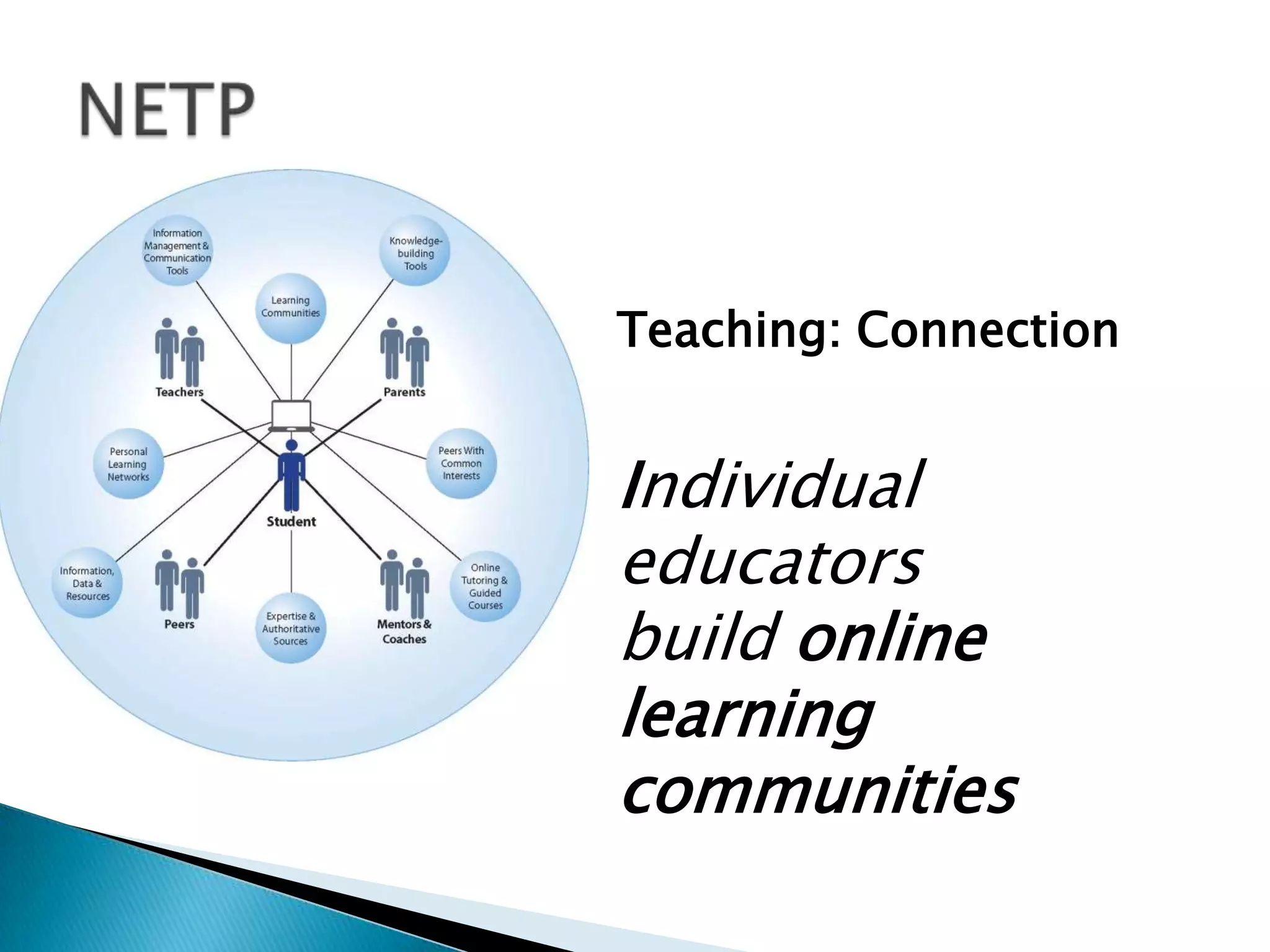 Teaching: Connection


Individual
educators
build online
learning
communities
 
