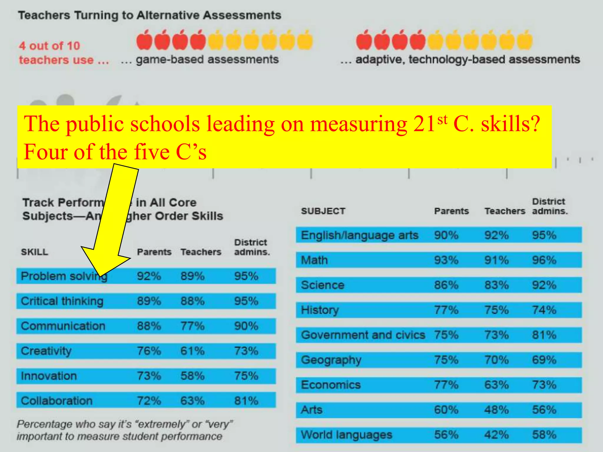 The public schools leading on measuring 21st C. skills?
Four of the five C’s
 