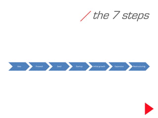 / the 7 steps


Idea   Preseed   Seed   Startup   Initial growth   Expansion   Restructuring
 