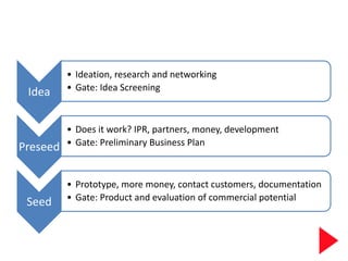 • Ideation, research and networking
 Idea     • Gate: Idea Screening



          • Does it work? IPR, partners, money, development
Preseed   • Gate: Preliminary Business Plan



          • Prototype, more money, contact customers, documentation
 Seed     • Gate: Product and evaluation of commercial potential
 