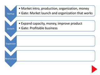 • Market intro, production, organization, money
  Startup     • Gate: Market launch and organization that works

              • Expand capacity, money, improve product
 Growth       • Gate: Profitable business



Expansion




Restructure
 