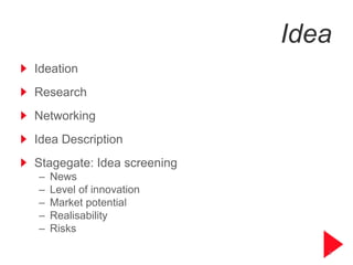 Idea
Ideation
Research
Networking
Idea Description
Stagegate: Idea screening
–   News
–   Level of innovation
–   Market potential
–   Realisability
–   Risks

                               5
 