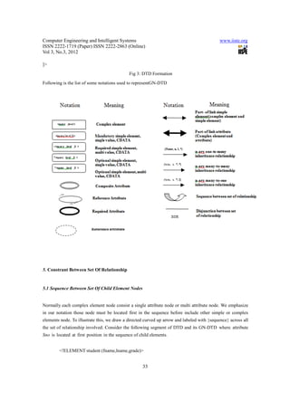 Computer Engineering and Intelligent Systems                                                 www.iiste.org
ISSN 2222-1719 (Paper) ISSN 2222-2863 (Online)
Vol 3, No.3, 2012

]>
                                              Fig 3: DTD Formation
Following is the list of some notations used to representGN-DTD




5. Constrant Between Set Of Relationship


5.1 Sequence Between Set Of Child Element Nodes


Normally each complex element node consist a single attribute node or multi attribute node. We emphasize
in our notation those node must be located first in the sequence before include other simple or complex
elements node. To illustrate this, we draw a directed curved up arrow and labeled with {sequence} across all
the set of relationship involved. Consider the following segment of DTD and its GN-DTD where attribute
Sno is located at first position in the sequence of child elements.


        <!ELEMENT student (fname,lname,grade)>


                                                     33
 