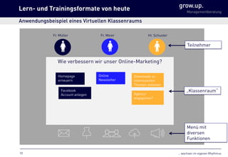 … wachsen im eigenen Rhythmus
grow.up.
Managementberatung
Anwendungsbeispiel eines Virtuellen Klassenraums
Lern- und Trainingsformate von heute
10
Wie verbessern wir unser Online-Marketing?
Homepage
erneuern
Facebook
Account anlegen
Online
Newsletter
Downloads zu
interessanten
Themen anbieten
Agentur
engagieren?
Fr. Müller Fr. Meier Hr. Schuster
Teilnehmer
„Klassenraum“
Menü mit
diversen
Funktionen
 
