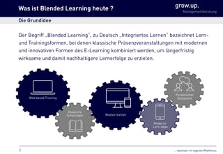 … wachsen im eigenen Rhythmus
grow.up.
Managementberatung
Web based Training
Klassiche
Schulungen Medien Vielfalt
Moderne
Lern-Apps
Persönlicher
Austausch
Was ist Blended Learning heute ?
Der Begriff „Blended Learning“, zu Deutsch „Integriertes Lernen“ bezeichnet Lern-
und Trainingsformen, bei denen klassische Präsenzveranstaltungen mit modernen
und innovativen Formen des E-Learning kombiniert werden, um längerfristig
wirksame und damit nachhaltigere Lernerfolge zu erzielen.
Die Grundidee
3
 