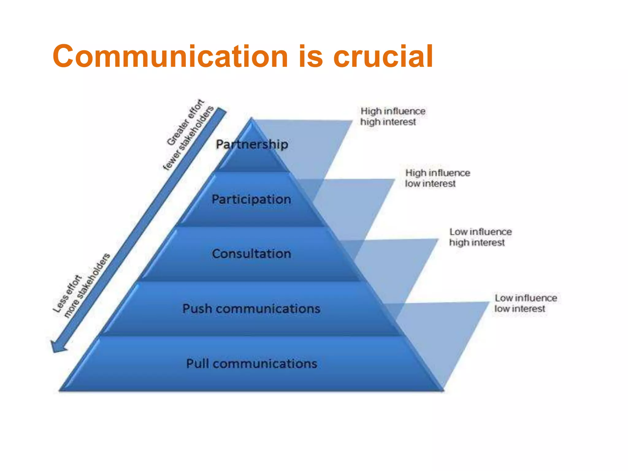 Communication is crucial
 