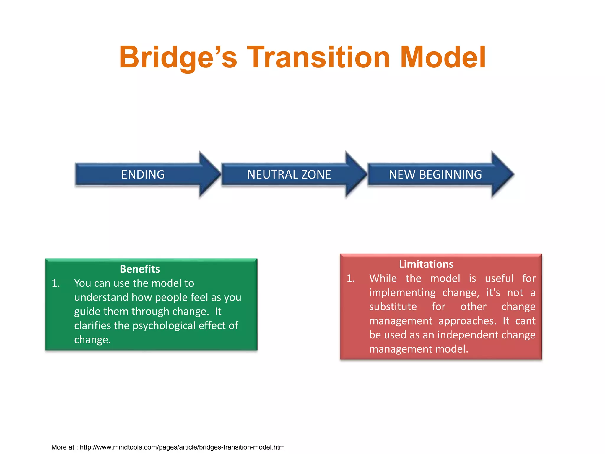 Bridge’s Transition Model
Benefits
1. You can use the model to
understand how people feel as you
guide them through change. It
clarifies the psychological effect of
change.
Limitations
1. While the model is useful for
implementing change, it's not a
substitute for other change
management approaches. It cant
be used as an independent change
management model.
ENDING NEUTRAL ZONE NEW BEGINNING
More at : http://www.mindtools.com/pages/article/bridges-transition-model.htm
 