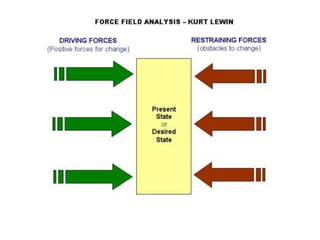 Bridges – Stage two- Neutral zone
• Individuals within the organisation feel
disoriented
• Falling motivation
• Increasing...