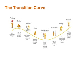 The Transition Curve
 