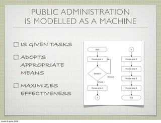 PUBLIC ADMINISTRATION
                        IS MODELLED AS A MACHINE

                       IS GIVEN TASKS

                       ADOPTS
                       APPROPRIATE
                       MEANS

                       MAXIMIZES
                       EFFECTIVENESS



lunedì 6 aprile 2009
 