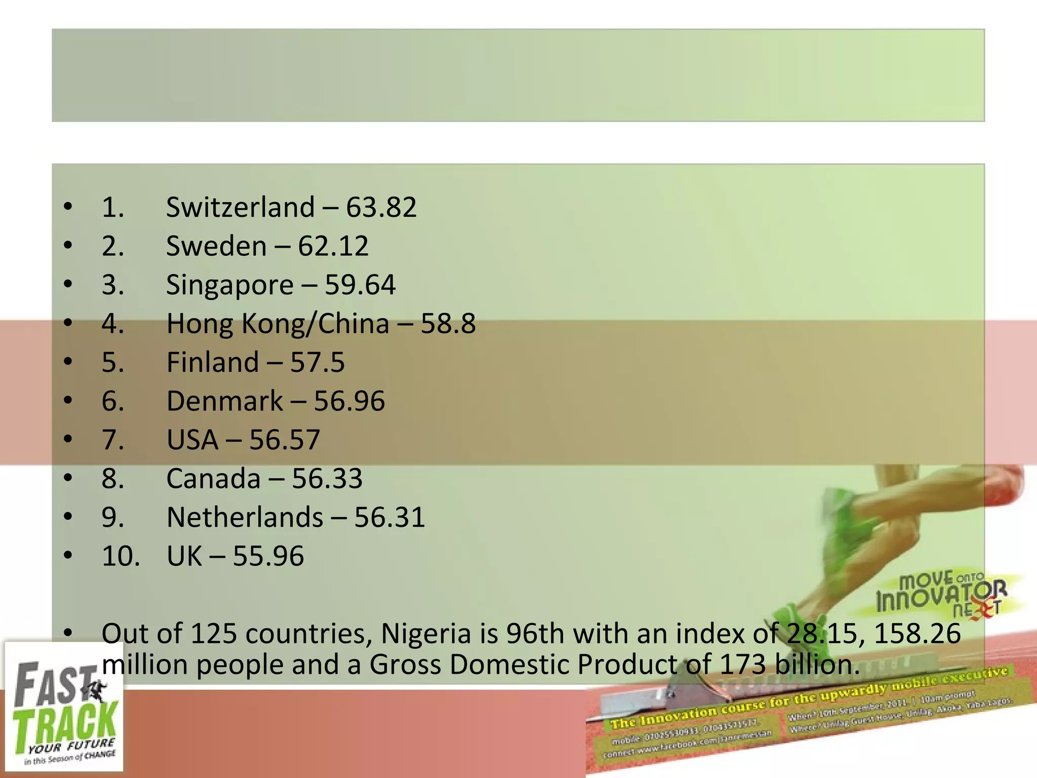 1. Switzerland – 63.82 2. Sweden – 62.12 3. Singapore – 59.64 4. Hong Kong/China – 58.8 5. Finland – 57.5 6. Denmark – 56.96 7. USA – 56.57 8. Canada – 56.33 9. Netherlands – 56.31 10. UK – 55.96 Out of 125 countries, Nigeria is 96th with an index of 28.15, 158.26 million people and a Gross Domestic Product of 173 billion. 