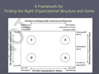 A Framework for  Finding the Right Organizational Structure and Home 