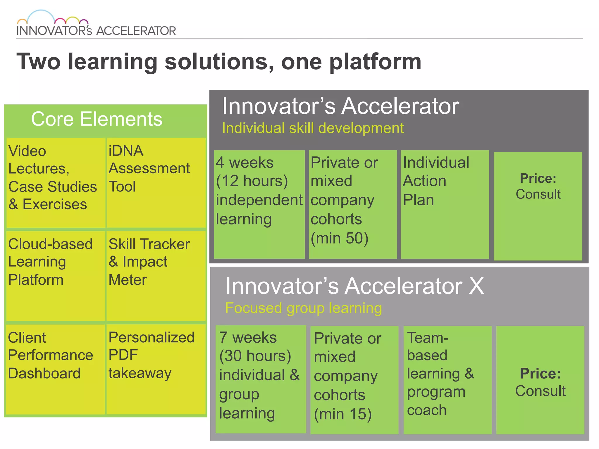 4 weeks
(12 hours)
independent
learning
Price:
Consult
Private or
mixed
company
cohorts
(min 50)
Individual
Action
Plan
Innovator’s Accelerator
Individual skill development	
  
Innovator’s Accelerator X	
  
Focused group learning
7 weeks
(30 hours)
individual &
group
learning
Private or
mixed
company
cohorts
(min 15)
Team-
based
learning &
program
coach	
  
Price:
Consult
Two learning solutions, one platform
Core Elements
Video
Lectures,
Case Studies
& Exercises
iDNA
Assessment
Tool
Cloud-based
Learning
Platform
Skill Tracker
& Impact
Meter
Personalized
PDF
takeaway
Client
Performance
Dashboard
 