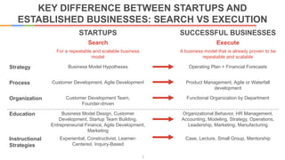 KEY DIFFERENCE BETWEEN STARTUPS AND
ESTABLISHED BUSINESSES: SEARCH VS EXECUTION
3
STARTUPS SUCCESSFUL BUSINESSES
Search Execute
For a repeatable and scalable business
model
A business model that is already proven to be
repeatable and scalable
Strategy Business Model Hypotheses Operating Plan + Financial Forecasts
Process Customer Development, Agile Development Product Management, Agile or Waterfall
development
Organization Customer Development Team,
Founder-driven
Functional Organization by Department
Education Business Model Design, Customer
Development, Startup Team Building,
Entrepreneurial Finance, Agile Development,
Marketing
Organizational Behavior, HR Management,
Accounting, Modeling, Strategy, Operations,
Leadership, Marketing, Manufacturing
Instructional
Strategies
Experiential, Constructivist, Learner-
Centered, Inquiry-Based
Case, Lecture, Small Group, Mentorship
 