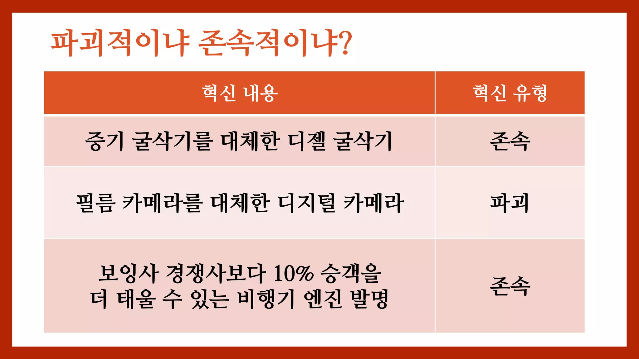 파괴적이냐 존속적이냐?
혁신 내용 혁신 유형
증기 굴삭기를 대체한 디젤 굴삭기 존속
필름 카메라를 대체한 디지털 카메라 파괴
보잉사 경쟁사보다 10% 승객을
더 태울 수 있는 비행기 엔진 발명
존속
 