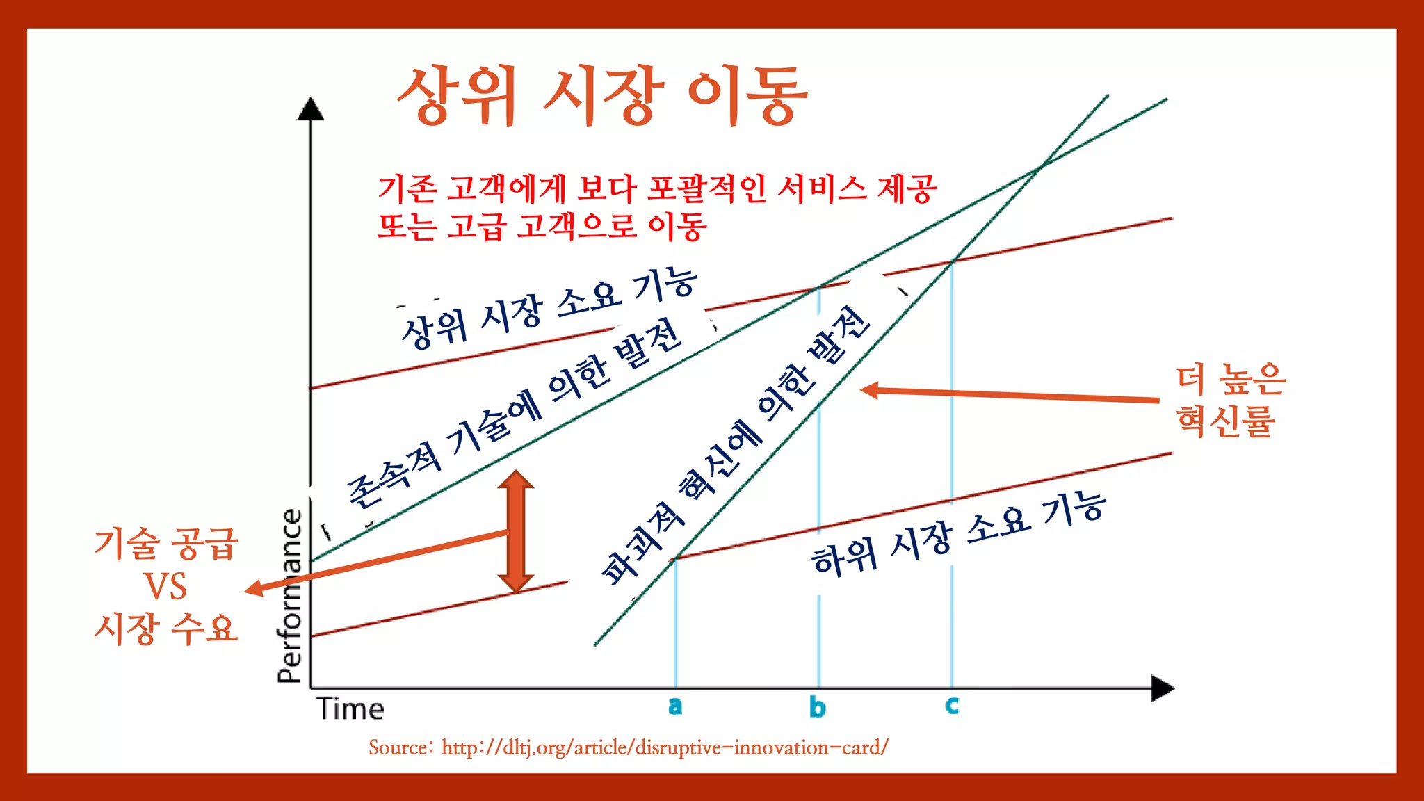 Source: http://dltj.org/article/disruptive-innovation-card/
기술 공급
VS
시장 수요
더 높은
혁신률
상위 시장 이동
기존 고객에게 보다 포괄적인 서비스 제공
또는 고급 고객으로 이동
 