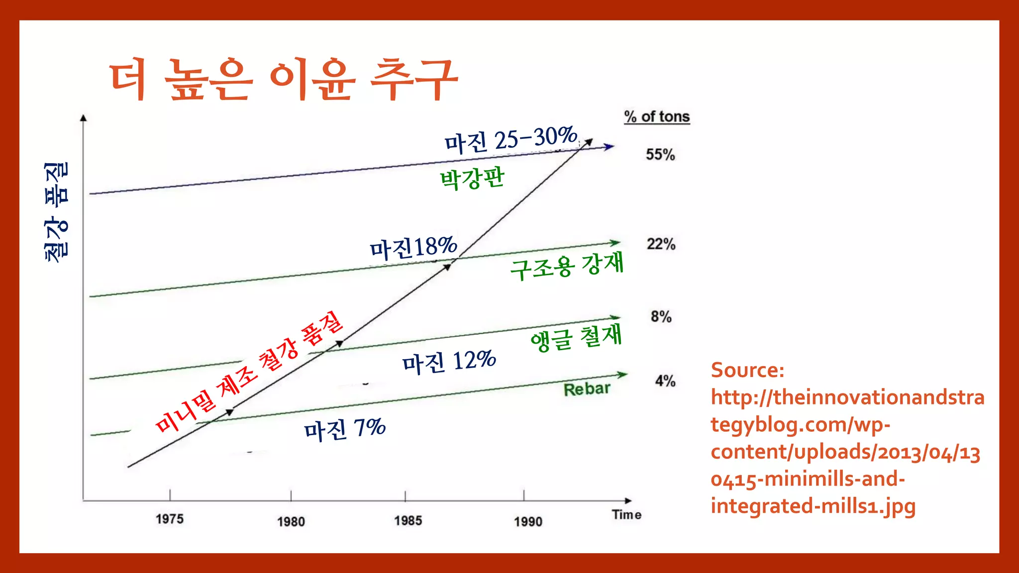 더 높은 이윤 추구
철강
품질
Source:
http://theinnovationandstra
tegyblog.com/wp-
content/uploads/2013/04/13
0415-minimills-and-
integrated-mills1.jpg
 