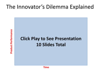 The Innovator’s Dilemma Explained  Click Play to See Presentation 10 Slides Total Product Performance Time 