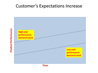 High-endperformancedemand trendCustomer’s Expectations IncreaseProduct PerformanceLow-endperformancedemand trendTime