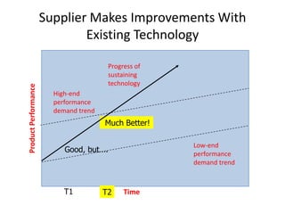 Progress ofsustainingtechnologyHigh-endperformancedemand trendSupplier Makes Improvements With Existing TechnologyProduct PerformanceMuch Better!Low-endperformancedemand trendGood, but….T1TimeT2