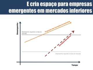 E cria espaço para empresas
emergentes em mercados inferiores
  Desempenho




               Desempenho requerido no topo do
               mercado




                                                 Desempenho requerido na base do mercado




                                                                         Tempo
 