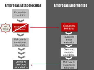 Empresas Estabelecidas   Empresas Emergentes
            Escavadeira
             Mecânica



  Não       Escavadeira          Escavadeira
aceito no
mercado      Hidráulica           Hidráulica


                                 Busca de
            Melhoria da           novos
            escavadeira          mercados
             mecânica
                                 Cliente no
                                  mercado
                                 emergente

             Cliente no          Melhoria da
              mercado            escavadeira
            estabelecido          hidráulica
 
