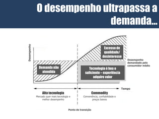 O desempenho ultrapassa a
                                demanda...
    Desempenho




                                                                          Excesso de
                                                                          qualidade/
                                                                         desinteresse
v                                                                                           Desempenho
                                                                                            demandado pelo
                                                                                            consumidor médio
                   Demanda não                               Tecnologia é boa o
                     atendida                             suficiente – experiência
                                                                adquire valor


                                                                                         Tempo
                      Alta tecnologia                             Commodity
                 Mercado quer mais tecnologia e         Conveniência, confiabilidade e
                      melhor desempenho                        preços baixos



                                             Ponto de transição
 