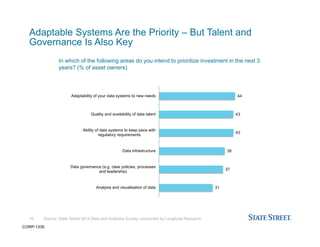 Source: State Street 2014 Data and Analytics Survey, conducted by Longitude Research
Adaptable Systems Are the Priority – But Talent and
Governance Is Also Key
10
In which of the following areas do you intend to prioritize investment in the next 3
years? (% of asset owners)
31
37
38
43
43
44
Analysis and visualisation of data
Data governance (e.g. clear policies, processes
and leadership)
Data infrastructure
Ability of data systems to keep pace with
regulatory requirements
Quality and availability of data talent
Adaptability of your data systems to new needs
CORP-1335
 