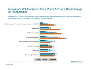 Source: State Street 2014 Data and Analytics Survey, conducted by Longitude Research
Innovators Will Outspend Their Peers Across a Broad Range
of Technologies
11
Over the next 3 years, what changes do you expect to the level of investment your institution makes in
the following types of technology or data? (% of asset owners)
32
18
27
23
55
45
41
32
29
29
26
29
39
34
21
18
33
18
18
13
13
13
20
8
Data management system
Accounting
Compliance/reporting
Portfolio modeling/ optimisation system
Electronic trading system
Performance analytics
Risk analytics
Order management / execution management systems (OMS/EMS)
Starters Movers Innovators
CORP-1335
 