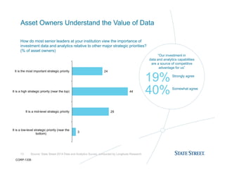 3
29
44
24
It is a low-level strategic priority (near the
bottom)
It is a mid-level strategic priority
It is a high strategic priority (near the top)
It is the most important strategic priority
Asset Owners Understand the Value of Data
13 Source: State Street 2014 Data and Analytics Survey, conducted by Longitude Research
How do most senior leaders at your institution view the importance of
investment data and analytics relative to other major strategic priorities?
(% of asset owners)
“Our investment in
data and analytics capabilities
are a source of competitive
advantage for us”
19%
40%
Strongly agree
Somewhat agree
CORP-1335
 
