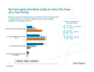Data and Analytics as
Their Top Priority
But Innovators Are More Likely to View This Area
as a Top Priority
14 Source: State Street 2014 Data and Analytics Survey, conducted by Longitude Research
How do most senior leaders at your institution view the importance of
investment data and analytics relative to other major strategic
priorities? (% of asset owners)
41%
24%
Innovators
Movers
15% Starters
0
9
50
41
3
24
50
24
5
45
35
15
It is a low-level strategic priority (near
the bottom)
It is a mid-level strategic priority
It is a high strategic priority (near the
top)
It is the most important strategic priority
Starters Movers Innovators
CORP-1335
 