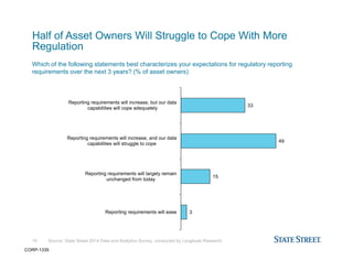 Source: State Street 2014 Data and Analytics Survey, conducted by Longitude Research
Half of Asset Owners Will Struggle to Cope With More
Regulation
16
55%
Which of the following statements best characterizes your expectations for regulatory reporting
requirements over the next 3 years? (% of asset owners)
3
15
49
33
Reporting requirements will ease
Reporting requirements will largely remain
unchanged from today
Reporting requirements will increase, and our data
capabilities will struggle to cope
Reporting requirements will increase, but our data
capabilities will cope adequately
CORP-1335
 