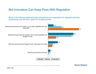 Source: State Street 2014 Data and Analytics Survey, conducted by Longitude Research
But Innovators Can Keep Pace With Regulation
17
Which of the following statements best characterizes your expectations for regulatory reporting
requirements over the next 3 years? (% of asset owners)
0
9
18
73
3
11
55
32
5
23
60
13
Reporting requirements will ease
Reporting requirements will largely remain unchanged from today
Reporting requirements will increase, and our data capabilities will
struggle to cope
Reporting requirements will increase, but our data capabilities will cope
adequately
Starters Movers Innovators
CORP-1335
 
